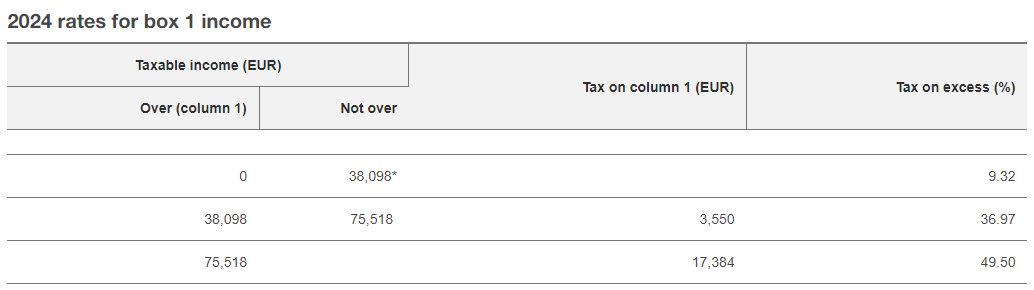 Dutch income tax brackets