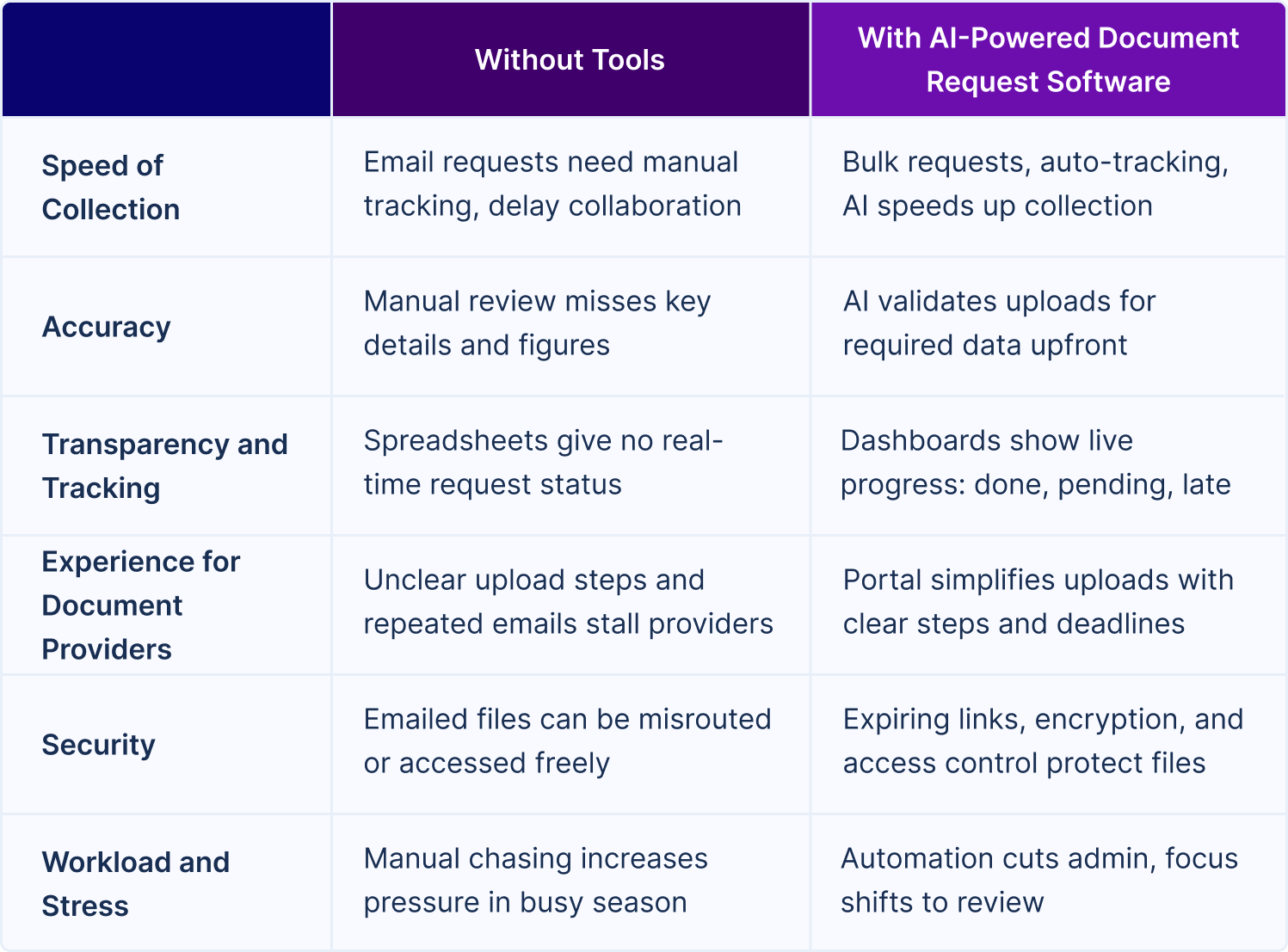 Manual_vs_AI-powered_doc_request_software_Table.png