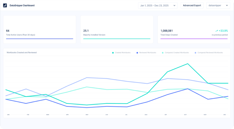 DataSnipper dashboard showing active users, installed versions and workbooks created and reviewed over time