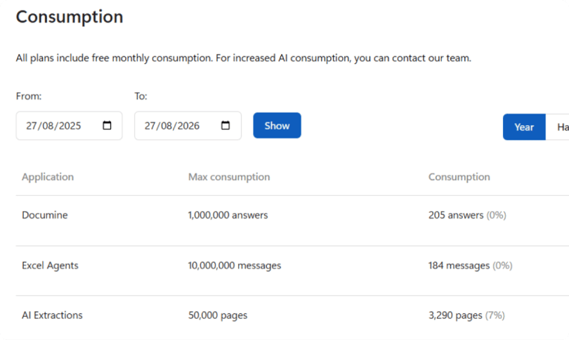 DataSnipper consumption overview listing message usage per application