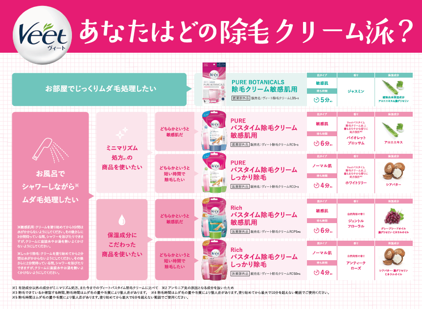 チャートで診断♪あなたはどの除毛クリーム派?