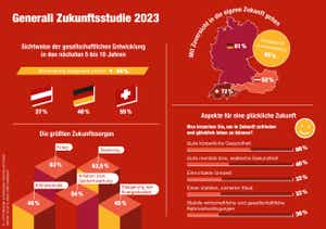 Infografiken zur Generali Zukunftsstudie 2023 in Deutschland, Schweiz und Österreich