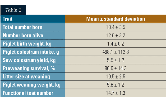  Summary statistics of reproduction and colostrum traits of sows included in the meta-analysis