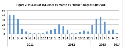 Cases of TGE by month
