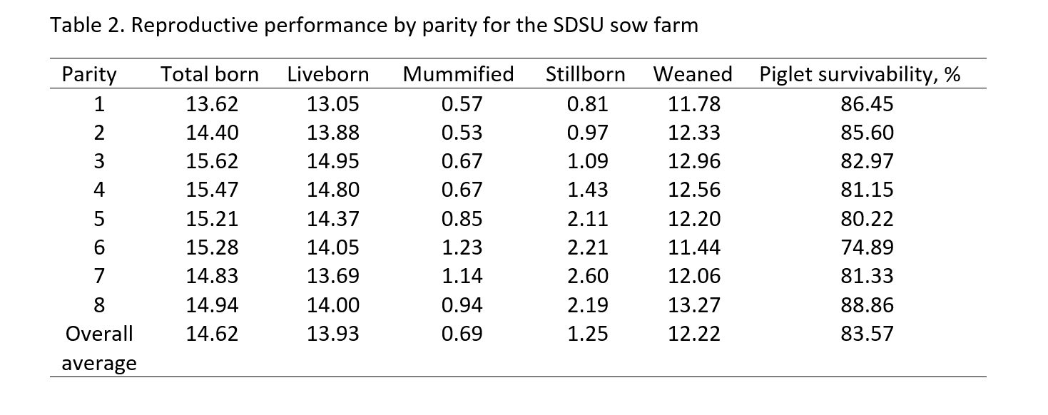 Retrospective look at the new SDSU swine facilities