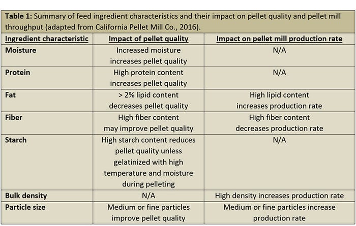 Table 1: Summary of feed ingredient characteristics and their impact on pellet quality and pellet mill throughput
