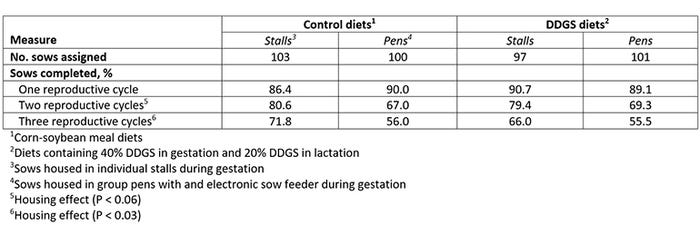 Table 2: Interactive effects of feeding diets containing distillers dried grains with solubles and housing systems on percentage of sows that completed 3 reproductive cycles (adapted from Li et al., 2014)