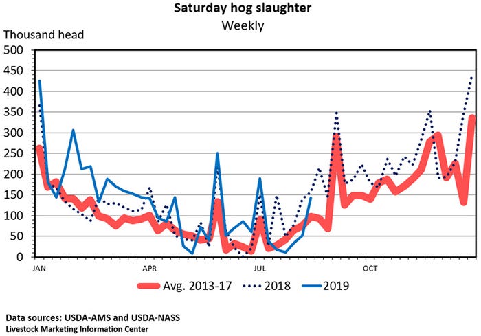 Chart: Saturday hog slaughter (Weekly) 