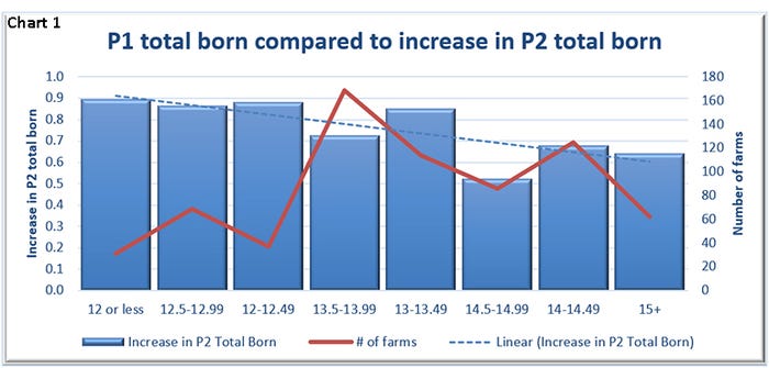Chart 1: P1 total born compared to increase in P2 total born