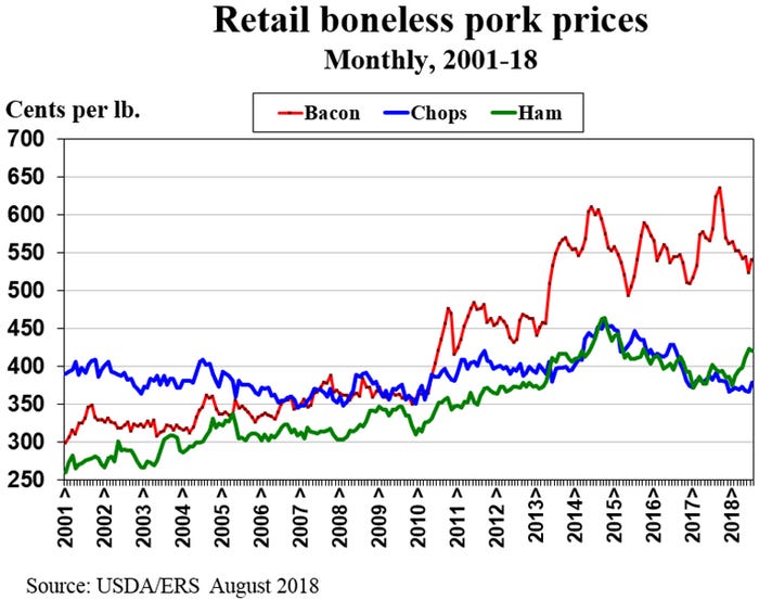 NHF-Plain-082018-retail-boneless-pork-prices.jpg