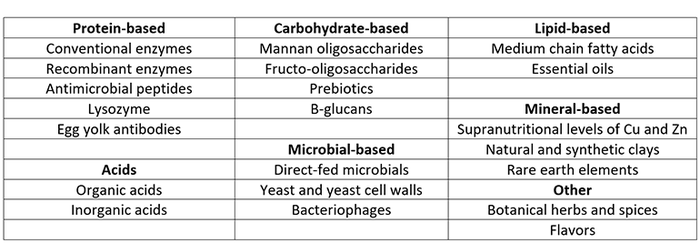  Examples of various types of feed additives