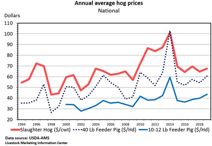  Annual average hog prices, National