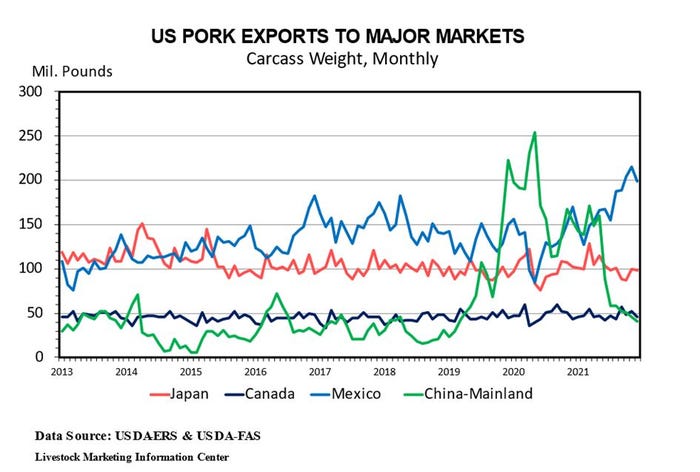 Plain US Pork Exports Major Markets 22122.JPG