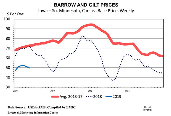  Barrow and gilt prices