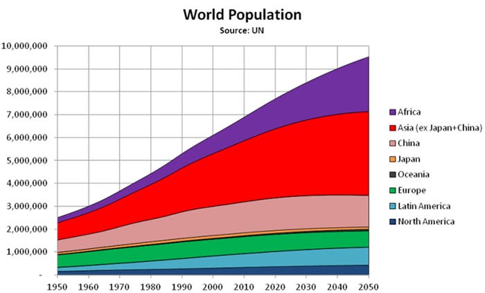 Graph: World population