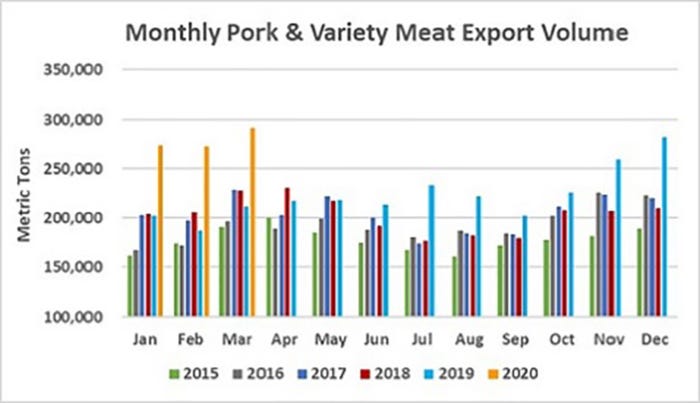 Chart: Monthly pork and variety meat export volume