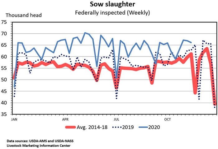 Chart: Sow slaughter, federally inspected (Weekly)