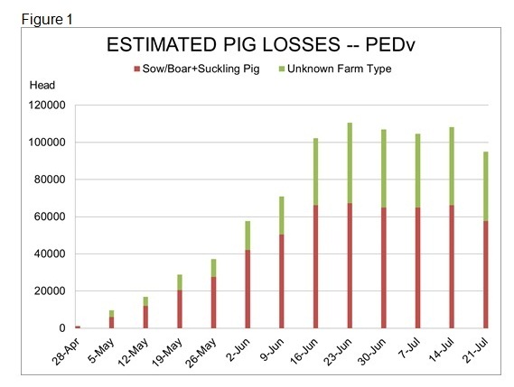 How Is Porcine Epidemic Diarrhea PED Virus Impacting Hog Markets   08 2005 20Figure 201 