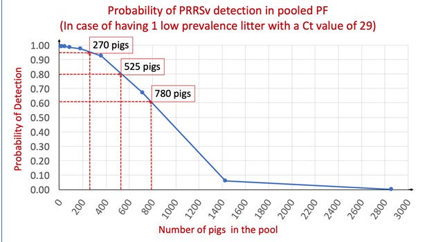 Predicted probabilities for PRRSv RNA detection by qPCR, according to the number of pigs in PF pooled samples.