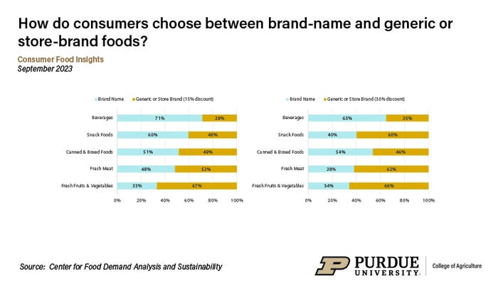 Survey details how consumers choose brand-name, generic food