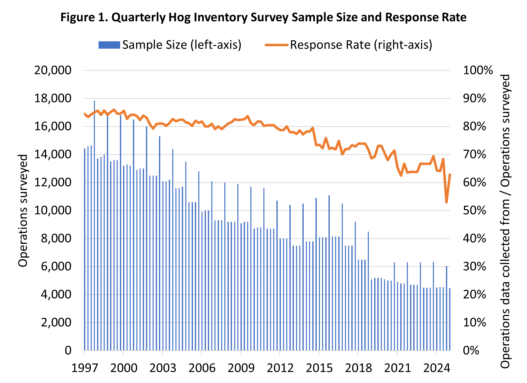 A call to arms to respond to USDA Hogs and Pigs report surveys