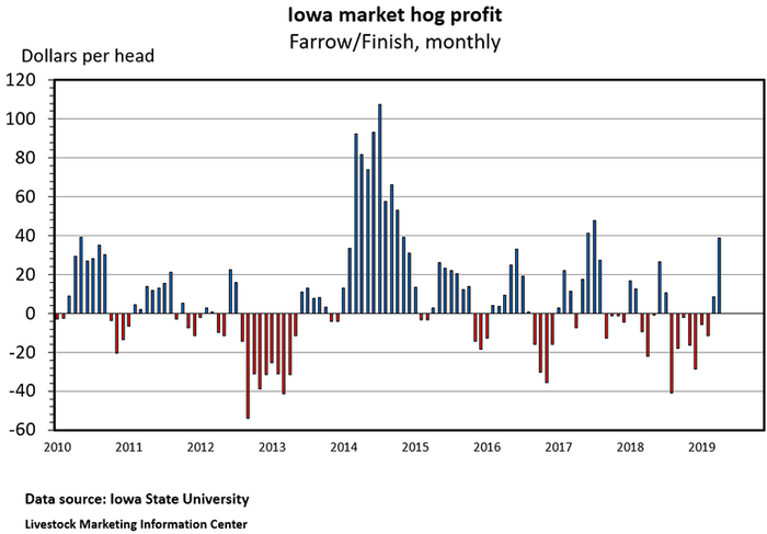 Chart: Iowa market hog profit Farrow/Finish, monthly