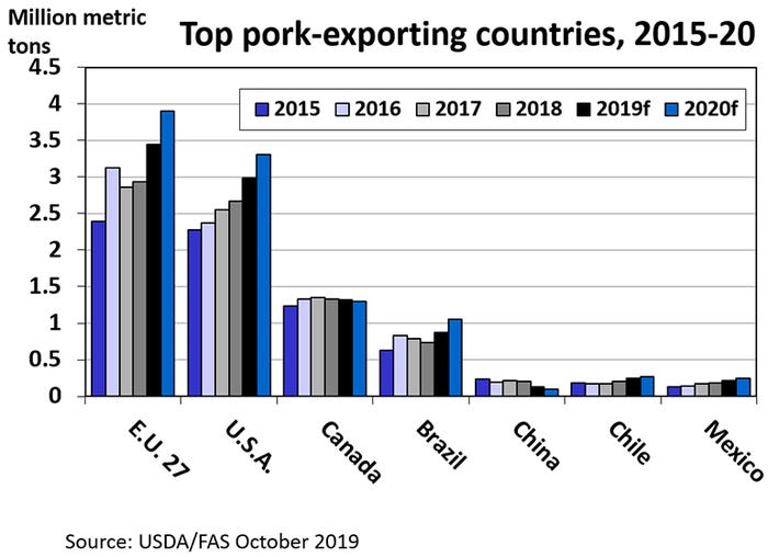 Chart: Top pork-exporting countries (2015-20)