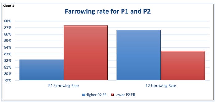 Chart 3: Farrowing rate for Parity 1 and Parity 2