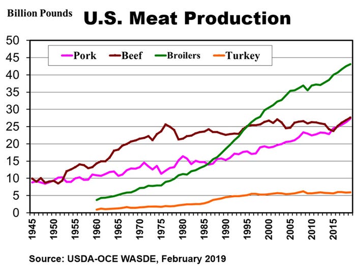  U.S. meat production 