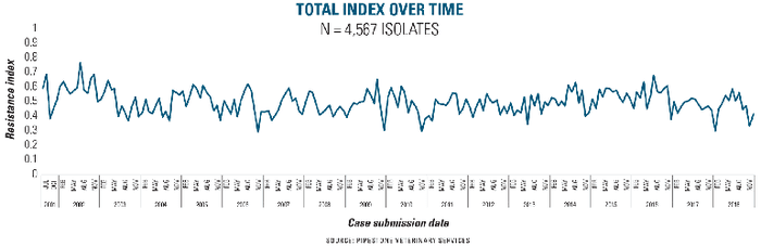 Total index over time