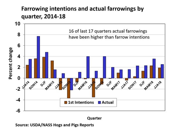  Farrowing intentions and actual farrowings by quarter, 2014-18