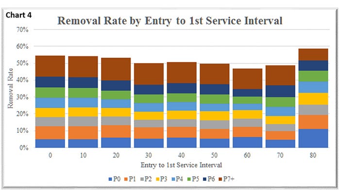  Removal rate by entry to first service interval