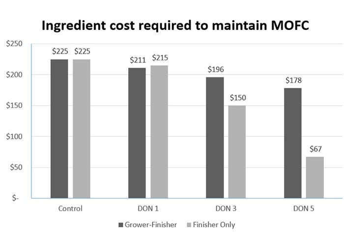 Figure 3: Ingredient price of contaminated grain, at 40% of the diet, required to maintain margin over feed cost at uncontaminated levels.