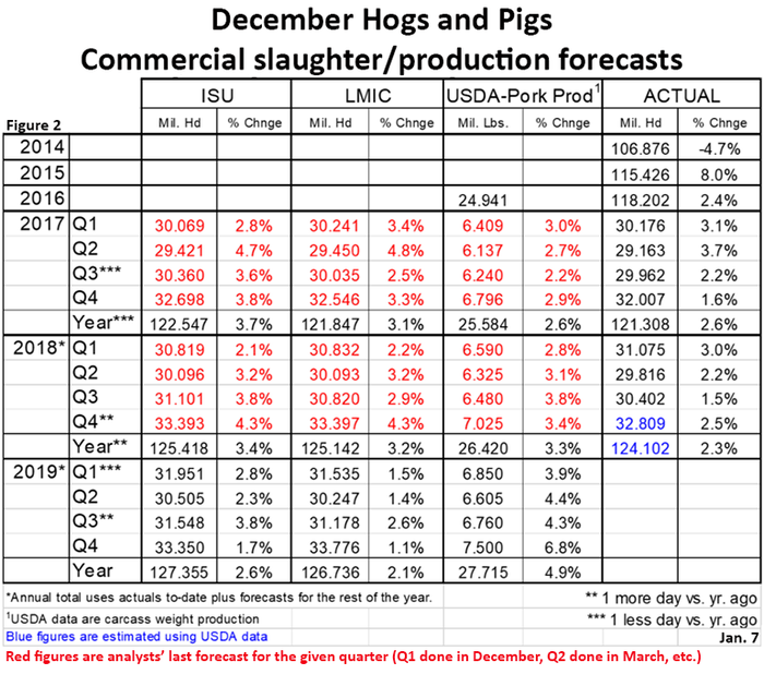 Figure 2: December Hogs and Pigs-Commercial slaughter/production forecasts