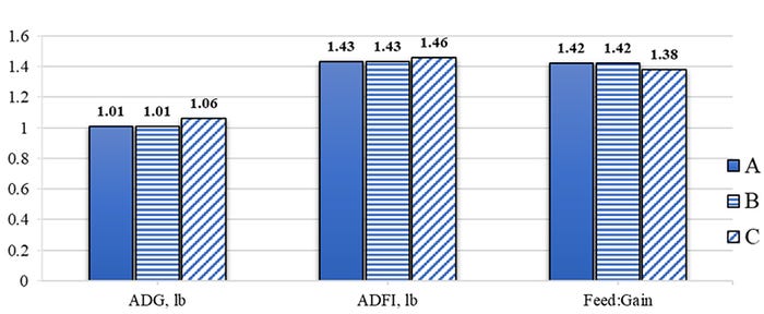 Figure 1: Effects of water quality on pig performance 