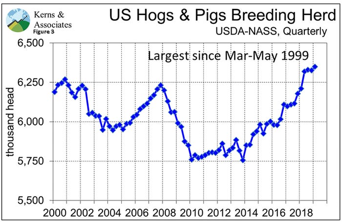 U.S. hogs and pigs breeding herd