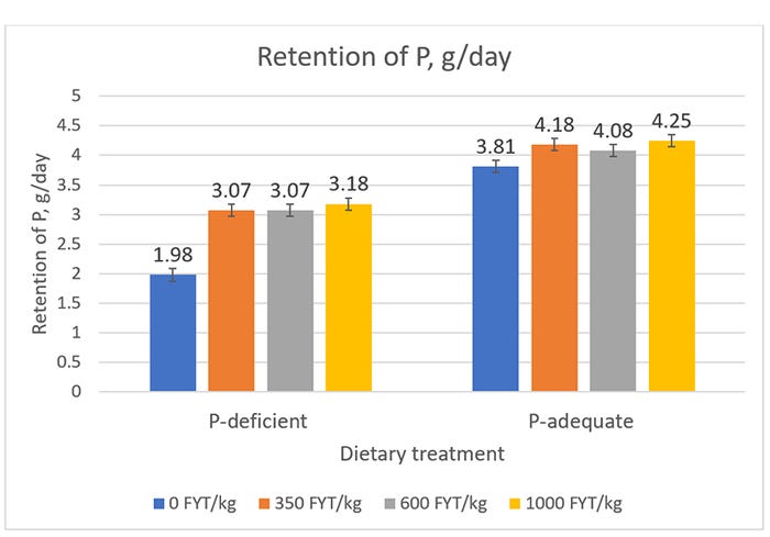 Figure 2: Effects of dietary P level (P-deficient 018% STTD P, or P-adequate 0.36% STTD P), phytase, and their interaction on retention of phosphorus. Dietary P level P <0.001 phytase P < 0.001 Dietary P level x Phytase P = 0.02. 