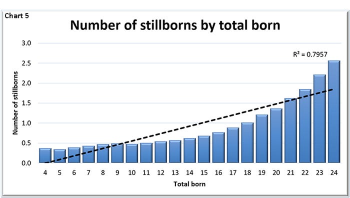  Number of stillborns by total born