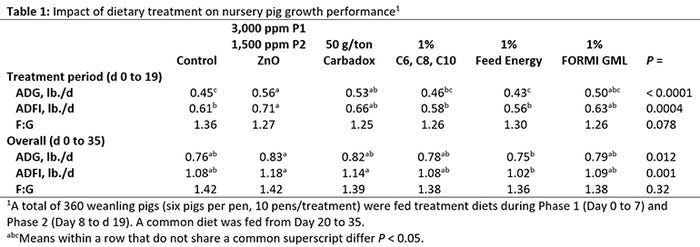 Impact of dietary treatment on nursery pig growth performance