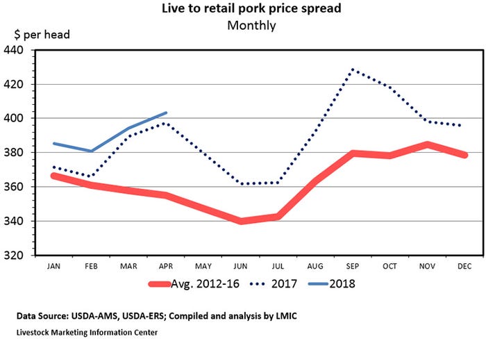 NHF-Plain-052118-live-retail-pork-price-spread.jpg