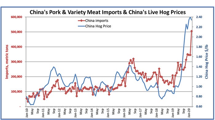  China's pork and variety meat imports and China's live hog prices 