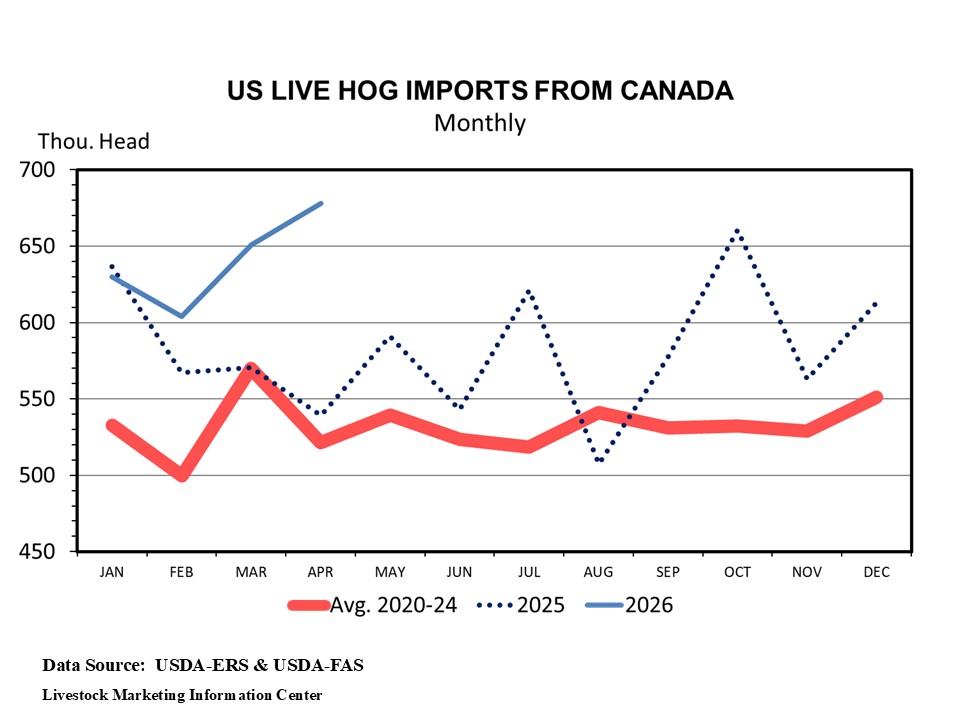 June Hogs and Pigs expectations