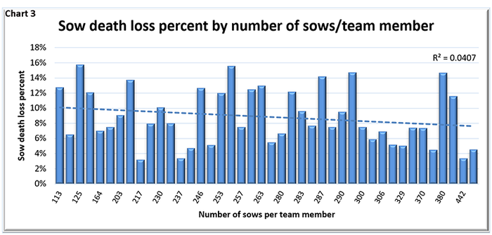  Sow death loss percent by number of sows per team member