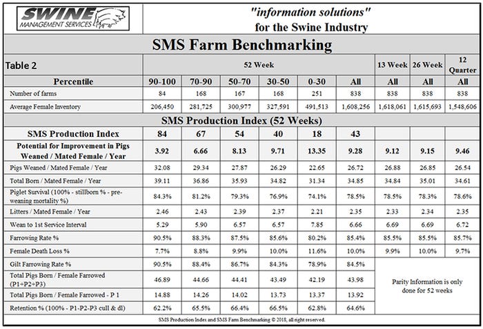 Table 2: Swine Management Services Farm Benchmarking statistics