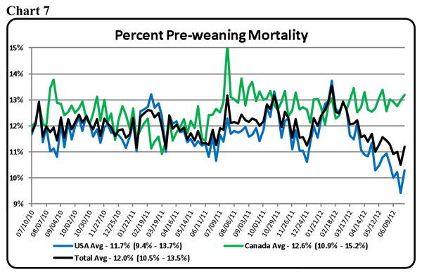 Seasonal Effects on Pig Survival Rates