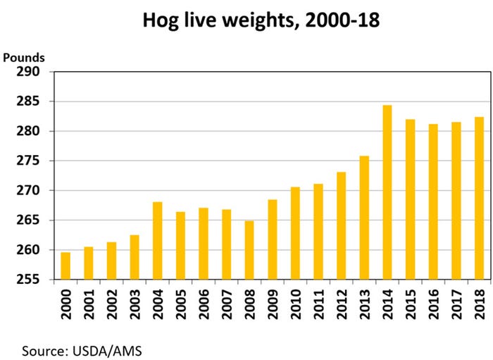 Graph: Hog live weights, 2000-18