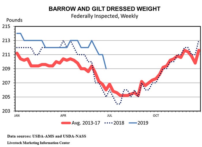  Barrow and gilt dressed weight, federally inspected (weekly)