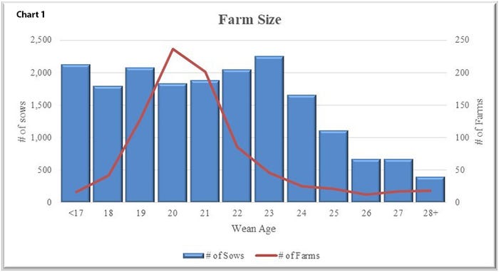 The size of the farm has a large impact on weaning age as shown in Chart 1.