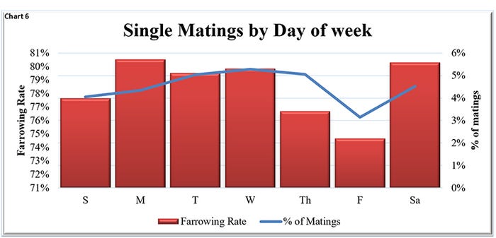 Chart 6: Single matings by day of week