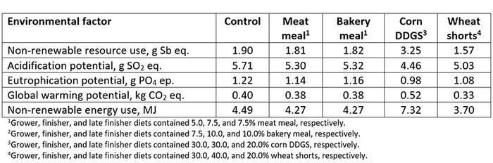 Table 7: Average environmental impact per kilogram of feed of Canadian grower-finisher diets when co-product ingredients are included at maximum inclusion rates compared with a corn-soybean meal control diet. (adapted from Mackenzie et al. 2016)